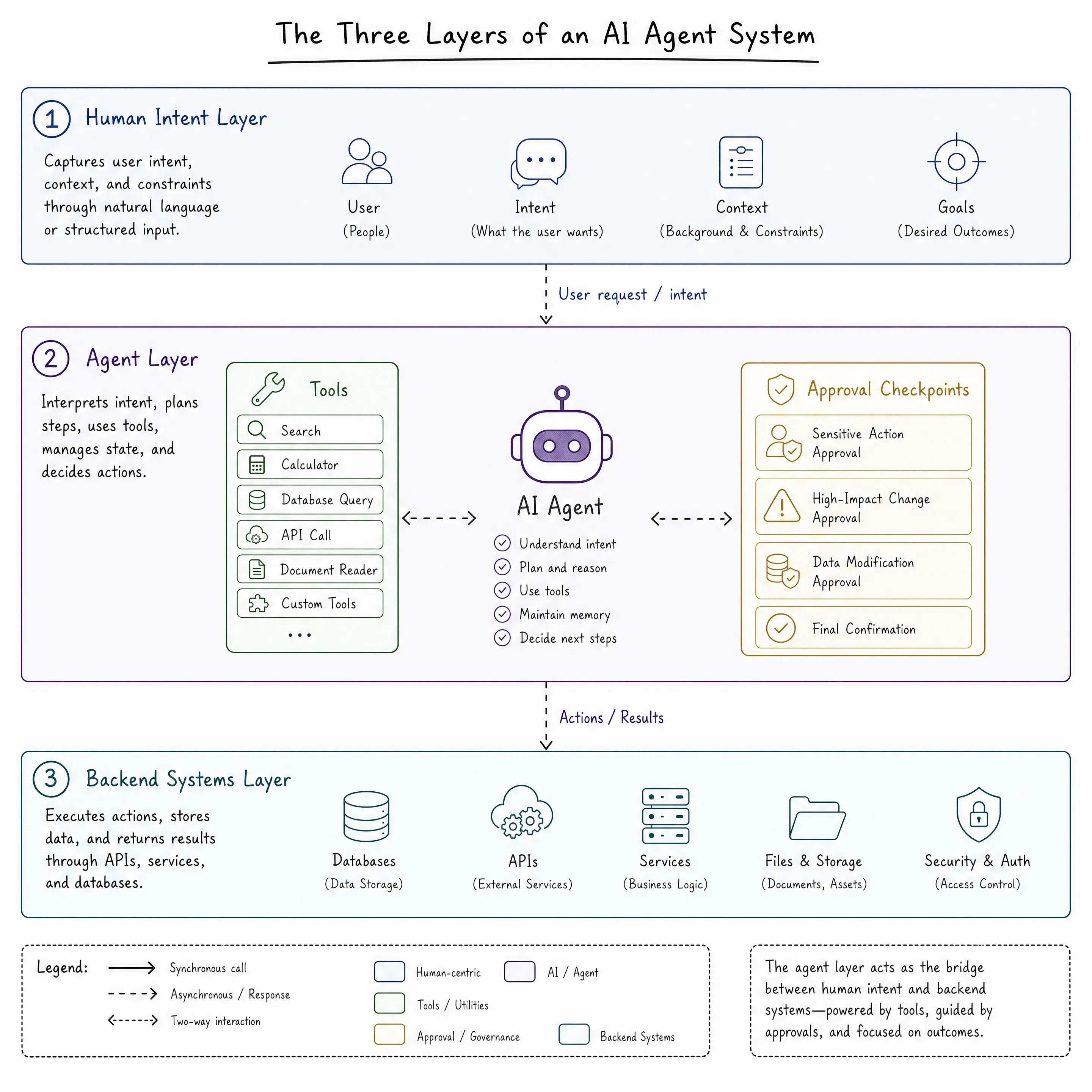 Agent Layers