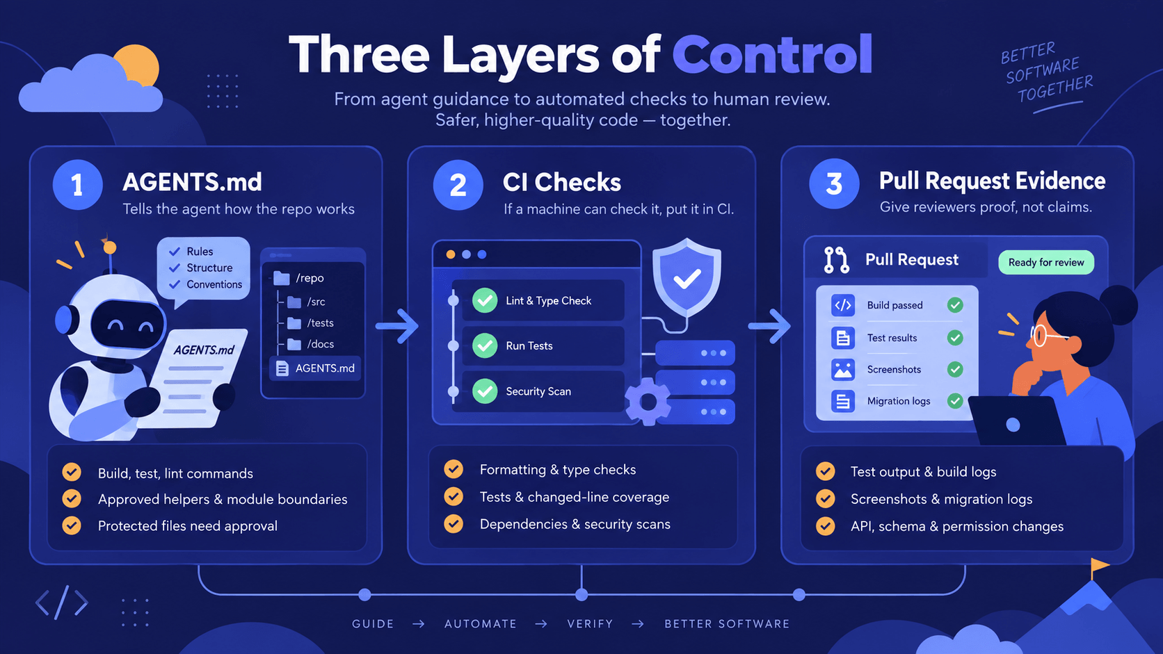ai-standards Three Layers of AI Standard Controls: AGENTS.md, CI Checks, Pull Request Evidence
