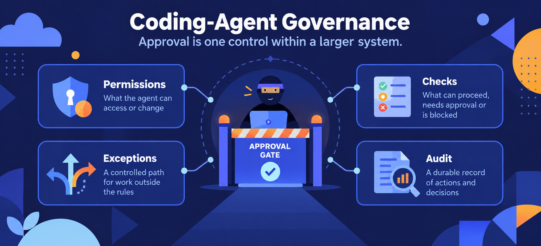 coding agent governance coding agent governance: permissions, exceptions, checks, audit