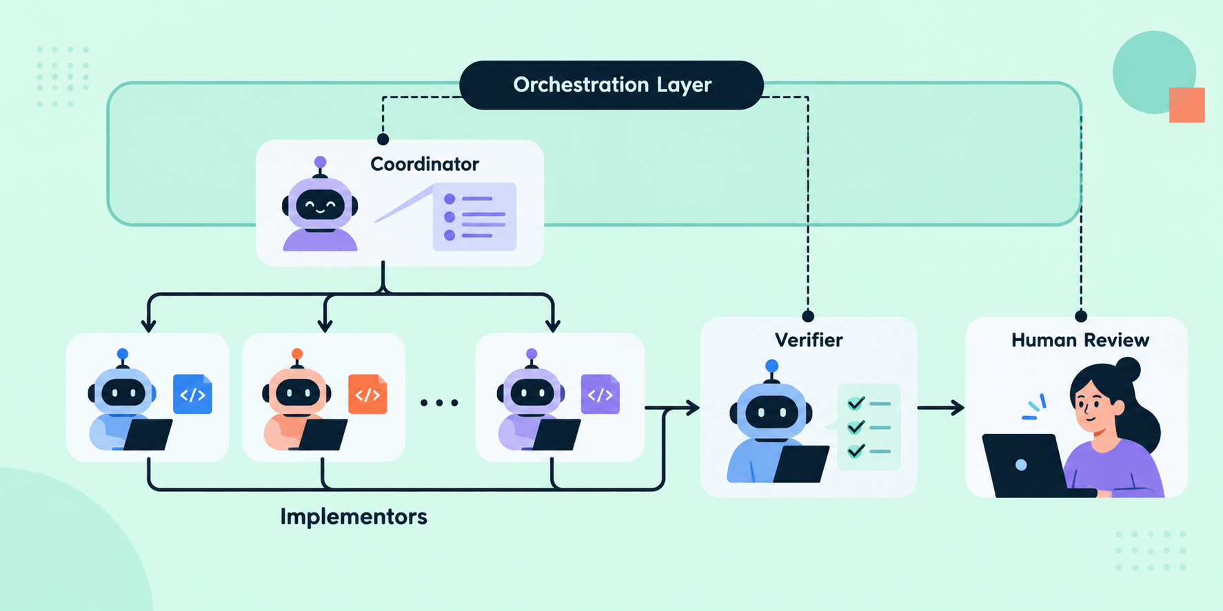 Multi-Agent Orchestration Workflow Multi-Agent Orchestration Workflow with coordinator, implementors, verifier, human review