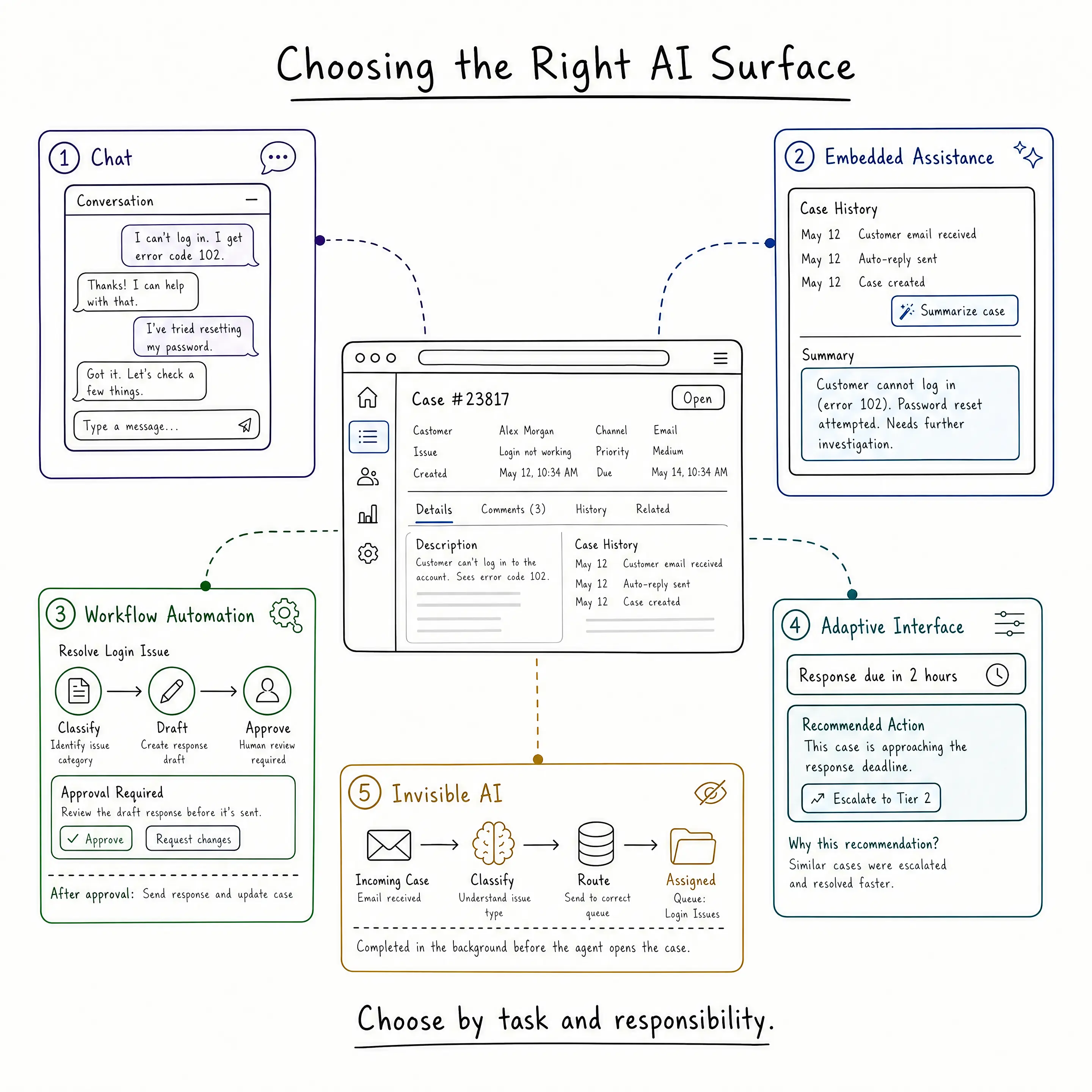 Choosing the right AI Surface illustration. Chat, embedded assistance, workflow automation, adaptive interface, invisible AI. Choose by task and responsibility.