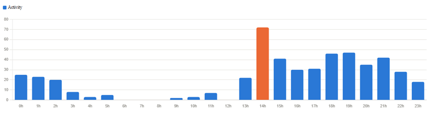 Daily activity by hour. Vertical bar chart with several bars in blue under 50, and one extra long bar in orange, at the 14h mark, is over 80