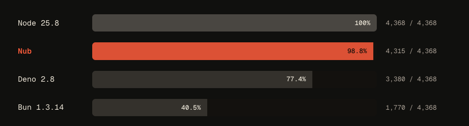Node 25.8 at 100%, Nub at 98.8%, Deno at 2.8 77.4%, Bun at 1.3.14 at 40.5%
