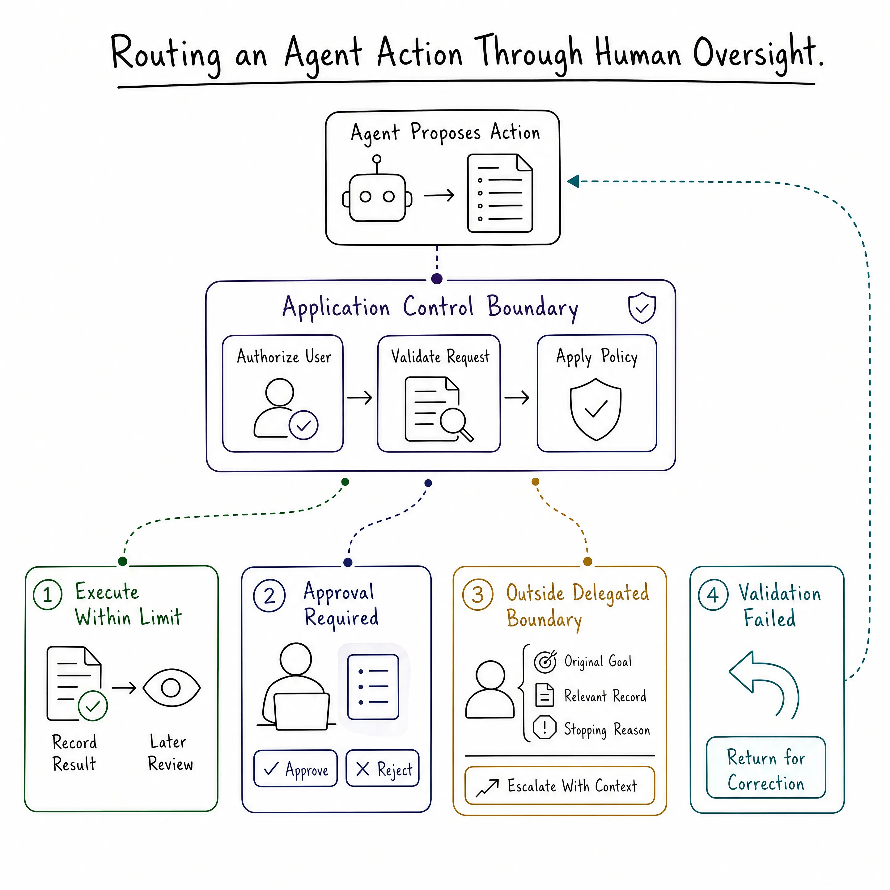 Routing an agent action through human oversight diagram