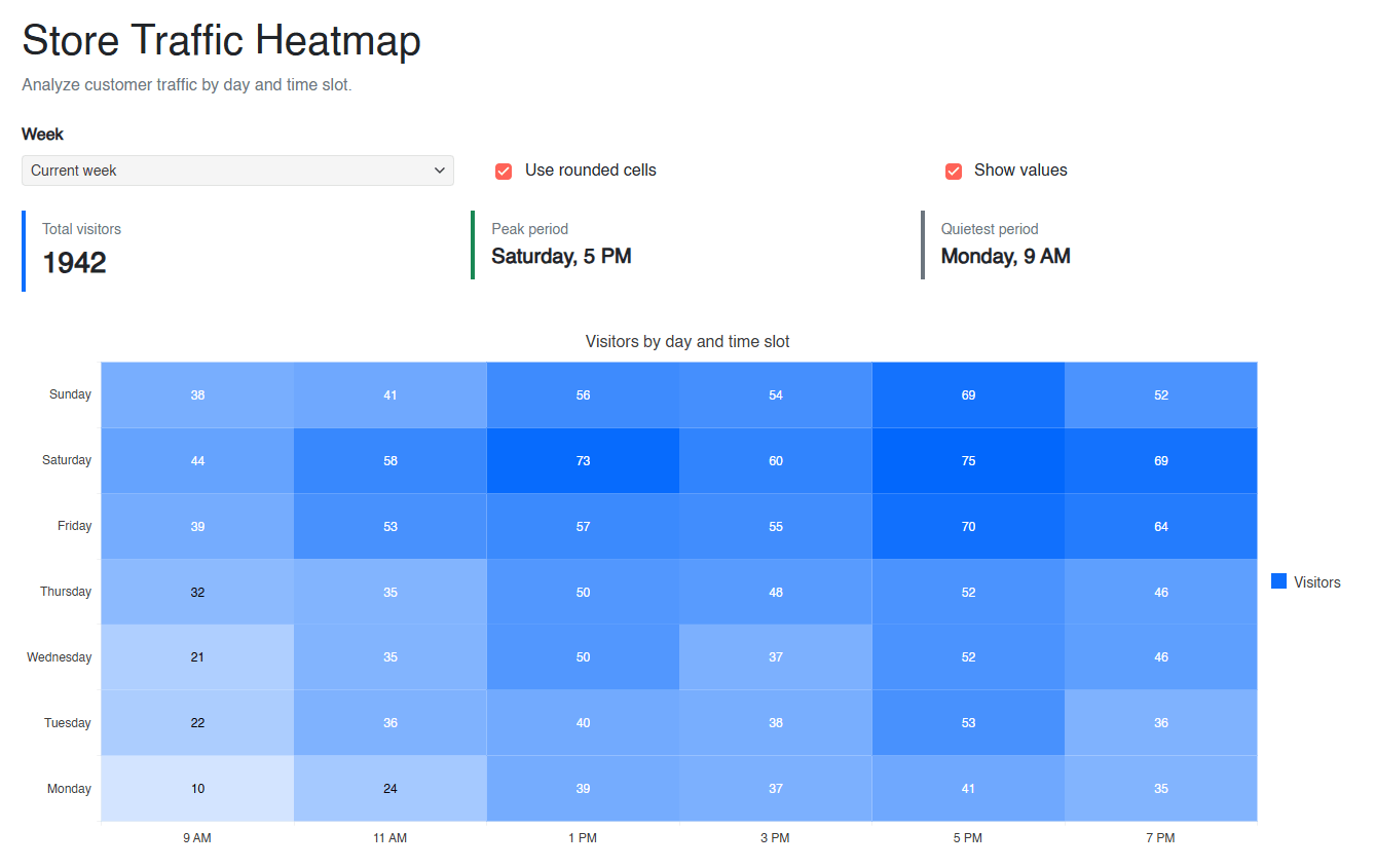 Heatmap displayed using the TelerikChart component