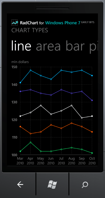 Line chart for WP7
