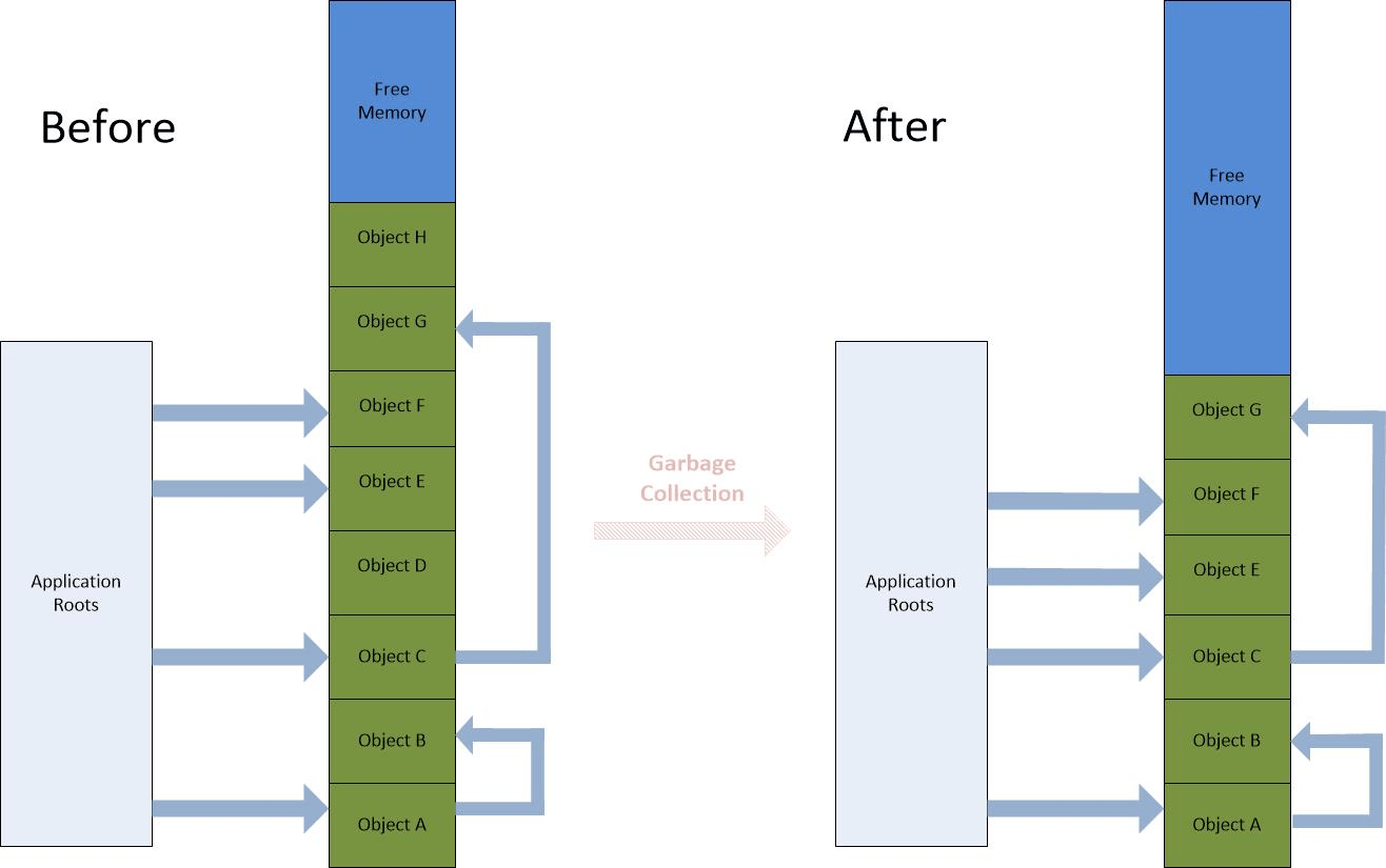 Understanding NET Garbage Collection