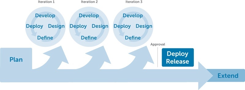 Agile Software Development Lifecycle