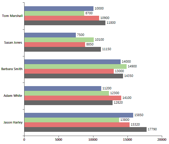 BarChart for WinForms by Telerik