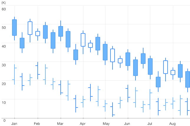 Telerik UI for iOS Chart Candlestick