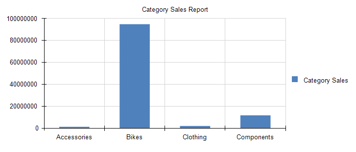 Category Sales Report