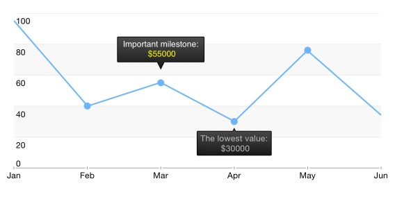 UI for iOS Chart Balloon Annotation by Telerik