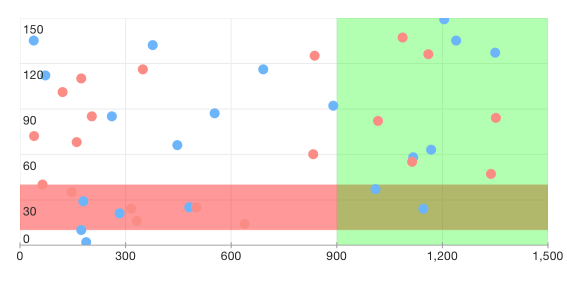 UI for iOS Chart Band Annotation by Telerik