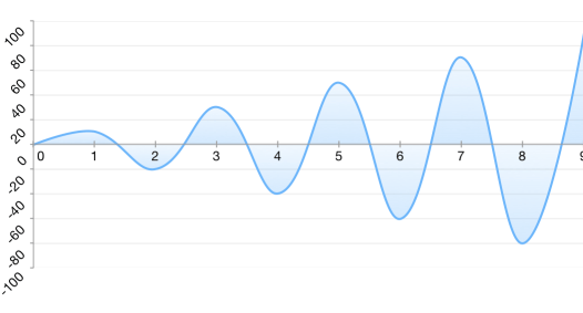 UI for iOS Chart Baseline Axes by Telerik