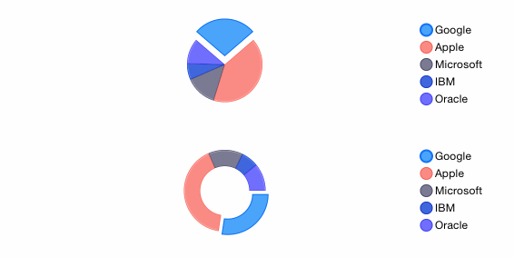 UI for iOS Pie and Donut Chart Animated by Telerik