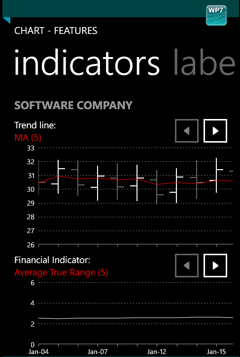 Financial Indicators - Chart for WindowsPhone