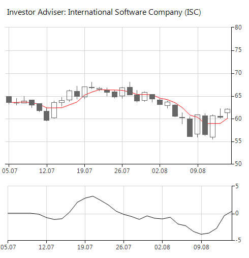 ChartView Financial series