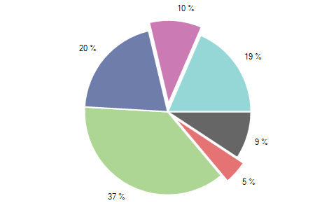 ChartView for WinForms Selection by Telerik