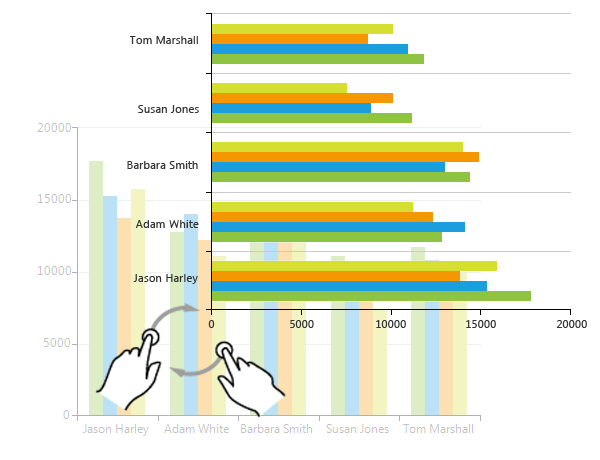 ChartView Rotate Gesture