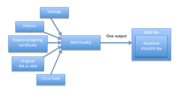 citrix xenmobile workflow