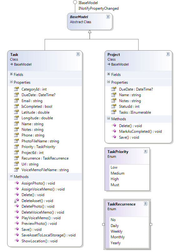 ToDo application data model