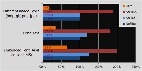 Content Filters Chart