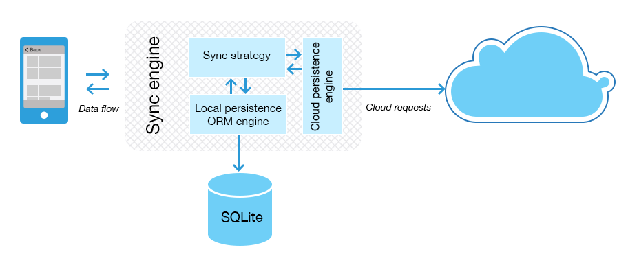 DataSyncImplementation