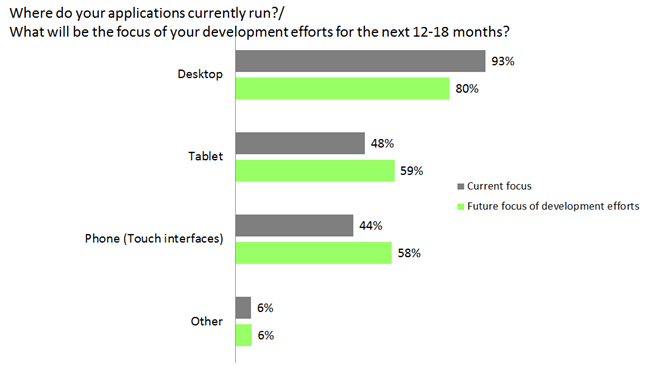 Developers are shifting their focus to mobile development