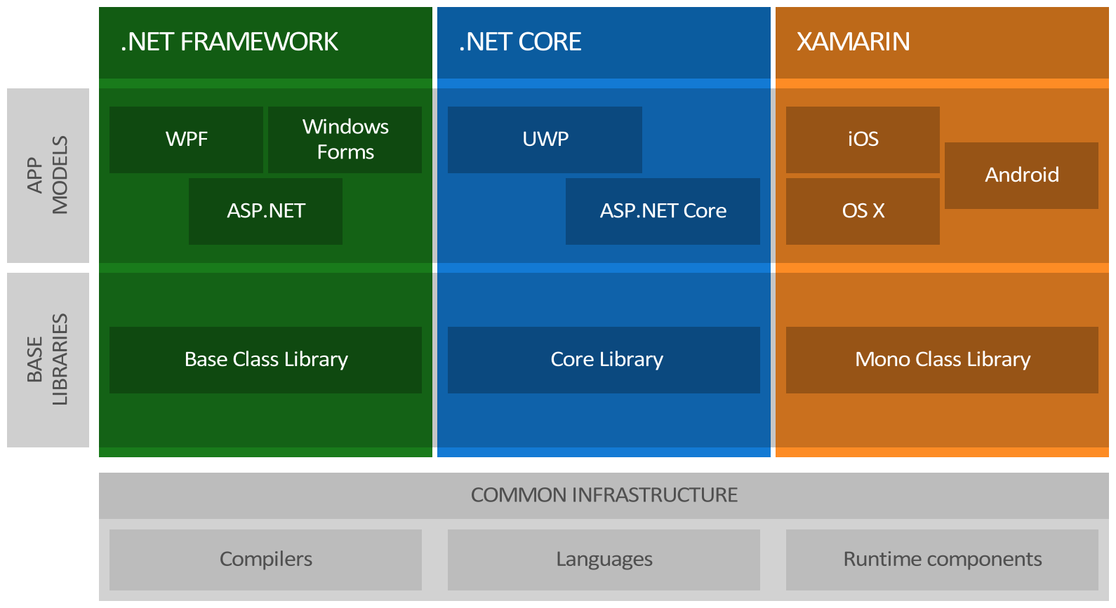 Core version. .Net Core. Meet the Cores. Asp net Core. Net Framework.