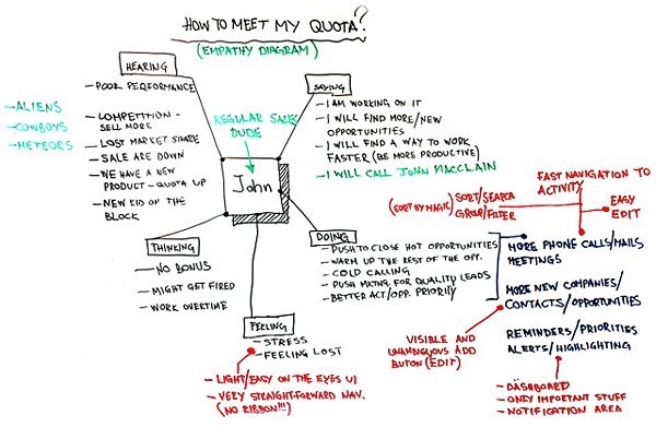 Empathy Diagram