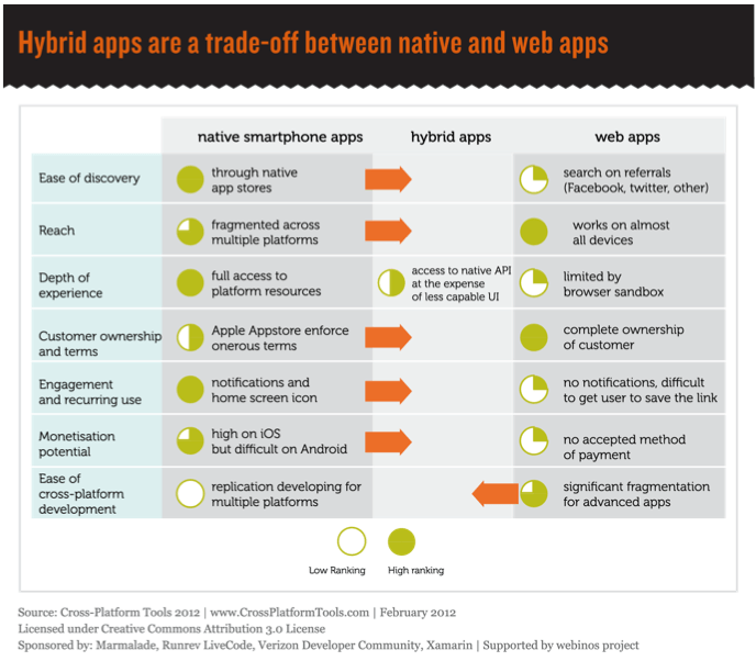 Hybrid Trade-Offs Chart from VisionMobile