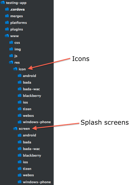 Folder structure of a new PhoneGap project