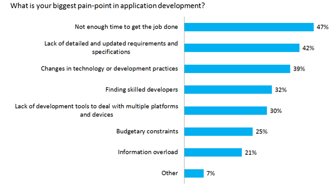 Lack of time is the biggest pain point for developers.