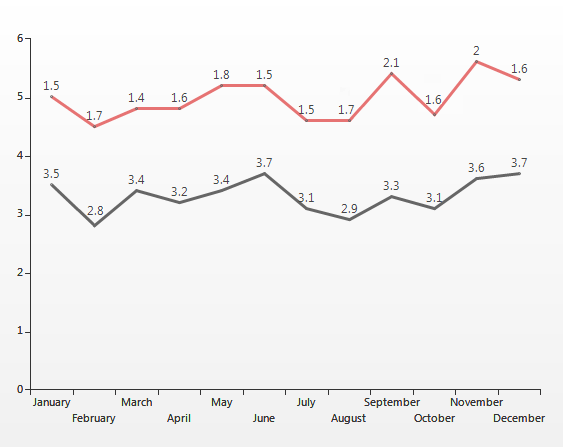 LineChart for WinForms by Telerik