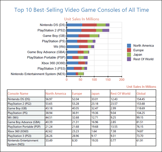 The Top 10 Best Selling Video Game Consoles Of All Time and