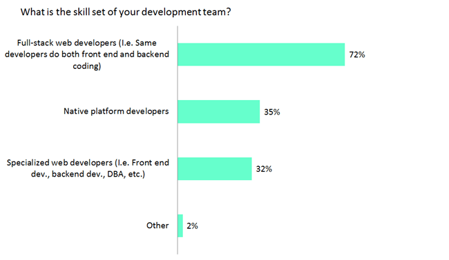 Most developers are experienced with web technologies.