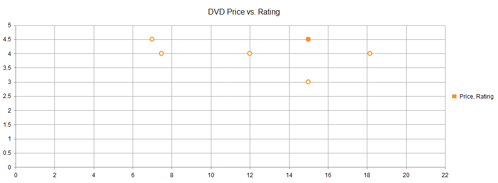 First Scatter Chart