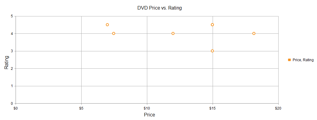 Second Scatter Chart