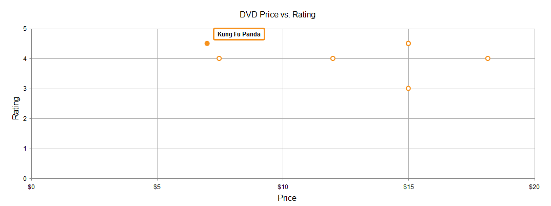 Fourth Scatter Chart