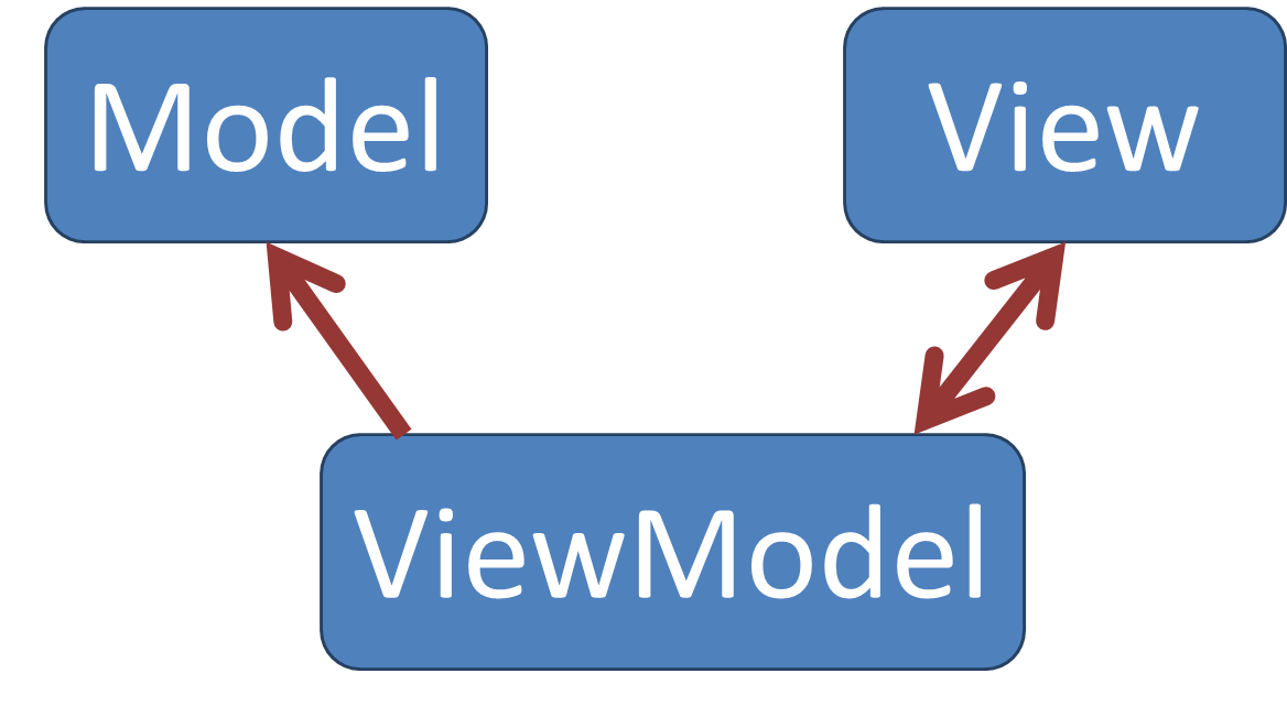 MVVM