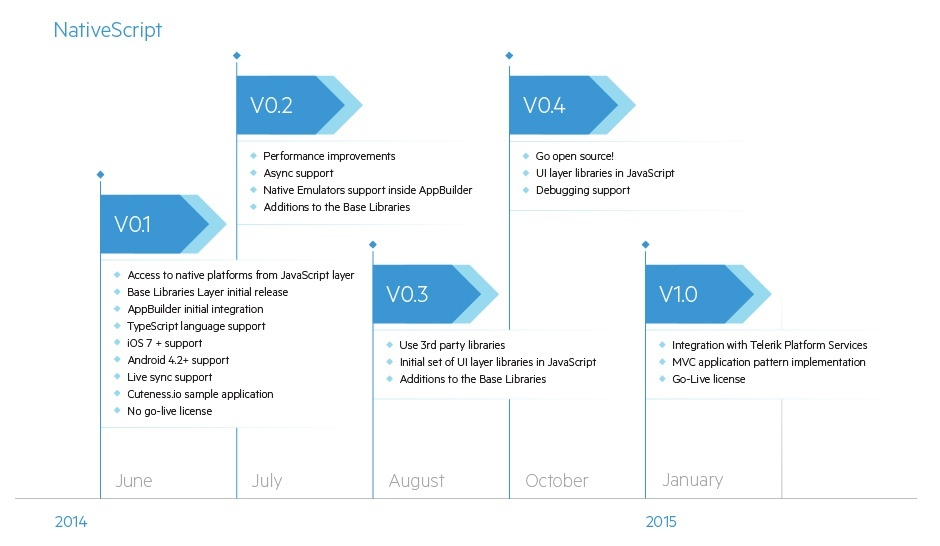 Telerik NativeScript Roadmap