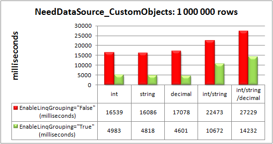 Advanced data-binding via the NeedDataSource event to 1 000 000 custom objects
