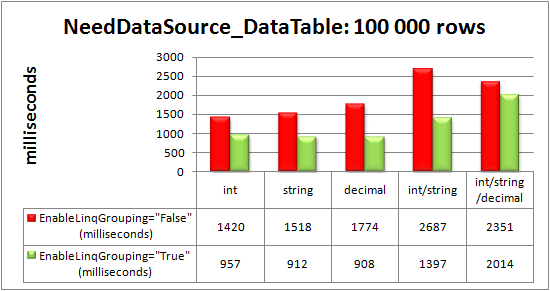 Advanced data-binding via the NeedDataSource event to DataTable with 100 000 rows