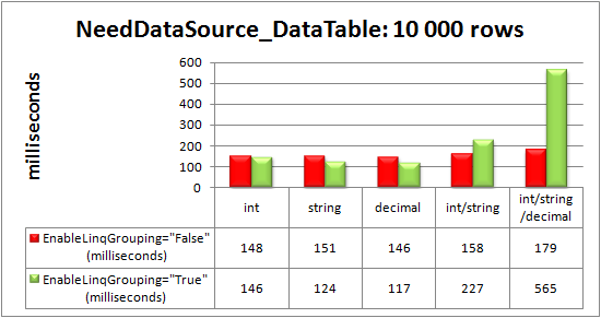 Advanced data-binding via the NeedDataSource event to DataTable with 10 000 rows
