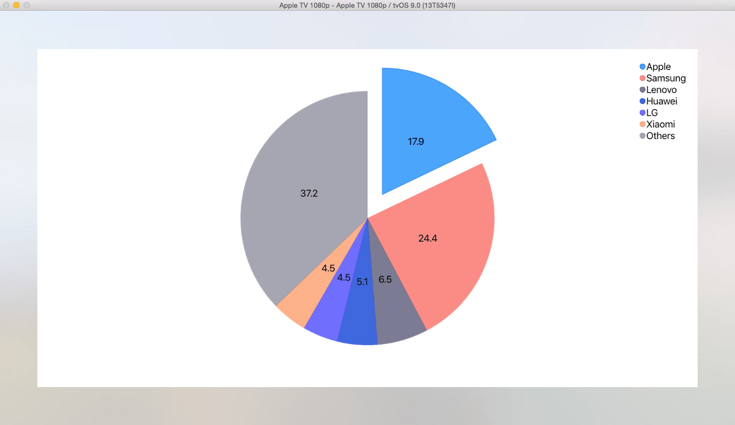 Chart for iOS on tvOS by Telerik