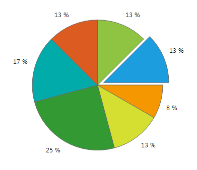 PieChart for WinForms by Telerik