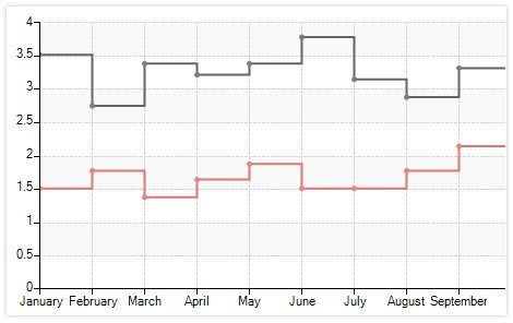 RadChartView StepLine