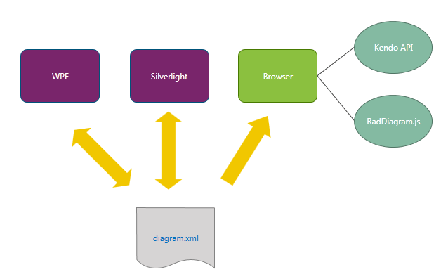 RadDiagram -> SVG