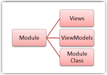 Module Layout