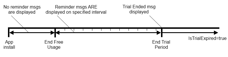 Implementing Trial Functionality for WindowsPhone/WinRt